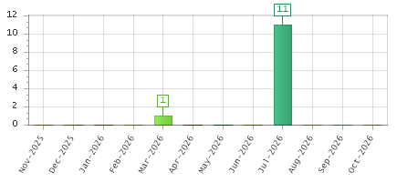The chart showing Nov-2025 series, Dec-2025 series, Jan-2026 series, Feb-2026 series, Mar-2026 series, Apr-2026 series, May-2026 series, Jun-2026 series, Jul-2026 series, Aug-2026 series, Sep-2026 series, Oct-2026 series.