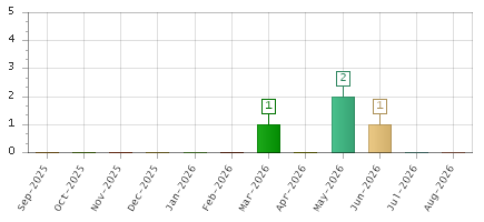 The chart showing Sep-2025 series, Oct-2025 series, Nov-2025 series, Dec-2025 series, Jan-2026 series, Feb-2026 series, Mar-2026 series, Apr-2026 series, May-2026 series, Jun-2026 series, Jul-2026 series, Aug-2026 series.