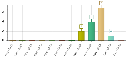 The chart showing Aug-2025 series, Sep-2025 series, Oct-2025 series, Nov-2025 series, Dec-2025 series, Jan-2026 series, Feb-2026 series, Mar-2026 series, Apr-2026 series, May-2026 series, Jun-2026 series, Jul-2026 series.
