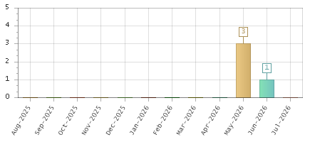 The chart showing Aug-2025 series, Sep-2025 series, Oct-2025 series, Nov-2025 series, Dec-2025 series, Jan-2026 series, Feb-2026 series, Mar-2026 series, Apr-2026 series, May-2026 series, Jun-2026 series, Jul-2026 series.