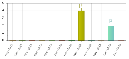The chart showing Aug-2025 series, Sep-2025 series, Oct-2025 series, Nov-2025 series, Dec-2025 series, Jan-2026 series, Feb-2026 series, Mar-2026 series, Apr-2026 series, May-2026 series, Jun-2026 series, Jul-2026 series.