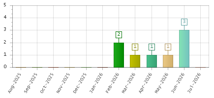 The chart showing Aug-2025 series, Sep-2025 series, Oct-2025 series, Nov-2025 series, Dec-2025 series, Jan-2026 series, Feb-2026 series, Mar-2026 series, Apr-2026 series, May-2026 series, Jun-2026 series, Jul-2026 series.