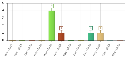 The chart showing Nov-2025 series, Dec-2025 series, Jan-2026 series, Feb-2026 series, Mar-2026 series, Apr-2026 series, May-2026 series, Jun-2026 series, Jul-2026 series, Aug-2026 series, Sep-2026 series, Oct-2026 series.