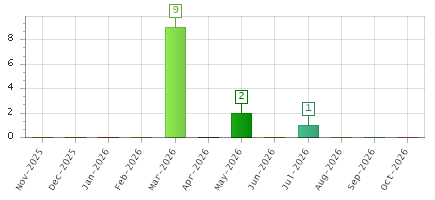 The chart showing Nov-2025 series, Dec-2025 series, Jan-2026 series, Feb-2026 series, Mar-2026 series, Apr-2026 series, May-2026 series, Jun-2026 series, Jul-2026 series, Aug-2026 series, Sep-2026 series, Oct-2026 series.