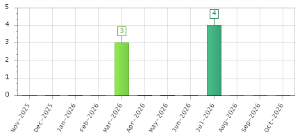 The chart showing Nov-2025 series, Dec-2025 series, Jan-2026 series, Feb-2026 series, Mar-2026 series, Apr-2026 series, May-2026 series, Jun-2026 series, Jul-2026 series, Aug-2026 series, Sep-2026 series, Oct-2026 series.