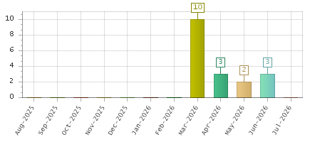 The chart showing Aug-2025 series, Sep-2025 series, Oct-2025 series, Nov-2025 series, Dec-2025 series, Jan-2026 series, Feb-2026 series, Mar-2026 series, Apr-2026 series, May-2026 series, Jun-2026 series, Jul-2026 series.