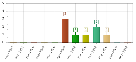 The chart showing Nov-2025 series, Dec-2025 series, Jan-2026 series, Feb-2026 series, Mar-2026 series, Apr-2026 series, May-2026 series, Jun-2026 series, Jul-2026 series, Aug-2026 series, Sep-2026 series, Oct-2026 series.