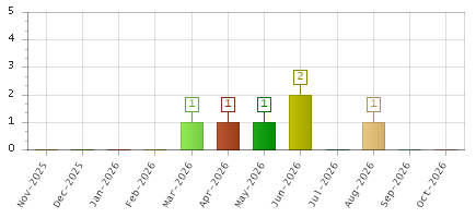 The chart showing Nov-2025 series, Dec-2025 series, Jan-2026 series, Feb-2026 series, Mar-2026 series, Apr-2026 series, May-2026 series, Jun-2026 series, Jul-2026 series, Aug-2026 series, Sep-2026 series, Oct-2026 series.