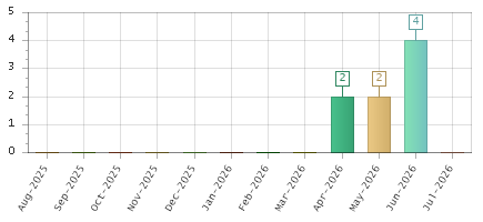 The chart showing Aug-2025 series, Sep-2025 series, Oct-2025 series, Nov-2025 series, Dec-2025 series, Jan-2026 series, Feb-2026 series, Mar-2026 series, Apr-2026 series, May-2026 series, Jun-2026 series, Jul-2026 series.