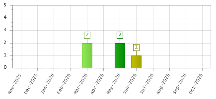 The chart showing Nov-2025 series, Dec-2025 series, Jan-2026 series, Feb-2026 series, Mar-2026 series, Apr-2026 series, May-2026 series, Jun-2026 series, Jul-2026 series, Aug-2026 series, Sep-2026 series, Oct-2026 series.