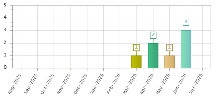 The chart showing Aug-2025 series, Sep-2025 series, Oct-2025 series, Nov-2025 series, Dec-2025 series, Jan-2026 series, Feb-2026 series, Mar-2026 series, Apr-2026 series, May-2026 series, Jun-2026 series, Jul-2026 series.