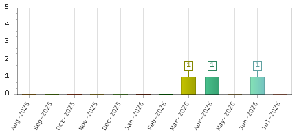 The chart showing Aug-2025 series, Sep-2025 series, Oct-2025 series, Nov-2025 series, Dec-2025 series, Jan-2026 series, Feb-2026 series, Mar-2026 series, Apr-2026 series, May-2026 series, Jun-2026 series, Jul-2026 series.
