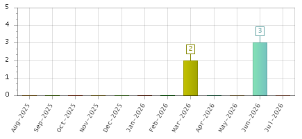 The chart showing Aug-2025 series, Sep-2025 series, Oct-2025 series, Nov-2025 series, Dec-2025 series, Jan-2026 series, Feb-2026 series, Mar-2026 series, Apr-2026 series, May-2026 series, Jun-2026 series, Jul-2026 series.