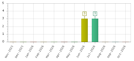 The chart showing Nov-2025 series, Dec-2025 series, Jan-2026 series, Feb-2026 series, Mar-2026 series, Apr-2026 series, May-2026 series, Jun-2026 series, Jul-2026 series, Aug-2026 series, Sep-2026 series, Oct-2026 series.