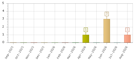 The chart showing Sep-2025 series, Oct-2025 series, Nov-2025 series, Dec-2025 series, Jan-2026 series, Feb-2026 series, Mar-2026 series, Apr-2026 series, May-2026 series, Jun-2026 series, Jul-2026 series, Aug-2026 series.