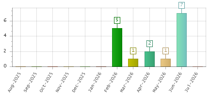 The chart showing Aug-2025 series, Sep-2025 series, Oct-2025 series, Nov-2025 series, Dec-2025 series, Jan-2026 series, Feb-2026 series, Mar-2026 series, Apr-2026 series, May-2026 series, Jun-2026 series, Jul-2026 series.