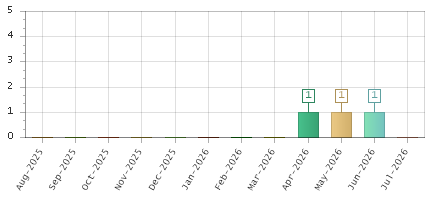 The chart showing Aug-2025 series, Sep-2025 series, Oct-2025 series, Nov-2025 series, Dec-2025 series, Jan-2026 series, Feb-2026 series, Mar-2026 series, Apr-2026 series, May-2026 series, Jun-2026 series, Jul-2026 series.