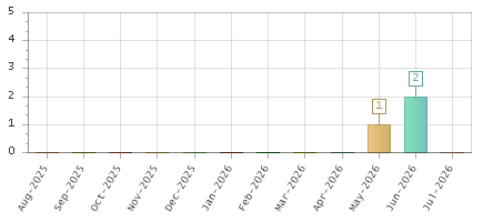 The chart showing Aug-2025 series, Sep-2025 series, Oct-2025 series, Nov-2025 series, Dec-2025 series, Jan-2026 series, Feb-2026 series, Mar-2026 series, Apr-2026 series, May-2026 series, Jun-2026 series, Jul-2026 series.
