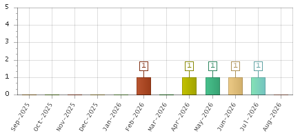 The chart showing Sep-2025 series, Oct-2025 series, Nov-2025 series, Dec-2025 series, Jan-2026 series, Feb-2026 series, Mar-2026 series, Apr-2026 series, May-2026 series, Jun-2026 series, Jul-2026 series, Aug-2026 series.