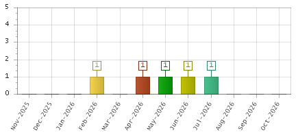 The chart showing Nov-2025 series, Dec-2025 series, Jan-2026 series, Feb-2026 series, Mar-2026 series, Apr-2026 series, May-2026 series, Jun-2026 series, Jul-2026 series, Aug-2026 series, Sep-2026 series, Oct-2026 series.