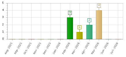 The chart showing Aug-2025 series, Sep-2025 series, Oct-2025 series, Nov-2025 series, Dec-2025 series, Jan-2026 series, Feb-2026 series, Mar-2026 series, Apr-2026 series, May-2026 series, Jun-2026 series, Jul-2026 series.