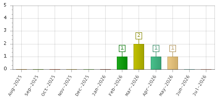 The chart showing Aug-2025 series, Sep-2025 series, Oct-2025 series, Nov-2025 series, Dec-2025 series, Jan-2026 series, Feb-2026 series, Mar-2026 series, Apr-2026 series, May-2026 series, Jun-2026 series, Jul-2026 series.