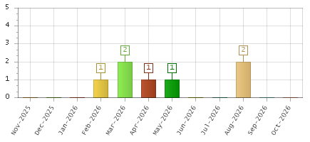 The chart showing Nov-2025 series, Dec-2025 series, Jan-2026 series, Feb-2026 series, Mar-2026 series, Apr-2026 series, May-2026 series, Jun-2026 series, Jul-2026 series, Aug-2026 series, Sep-2026 series, Oct-2026 series.