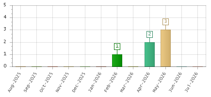 The chart showing Aug-2025 series, Sep-2025 series, Oct-2025 series, Nov-2025 series, Dec-2025 series, Jan-2026 series, Feb-2026 series, Mar-2026 series, Apr-2026 series, May-2026 series, Jun-2026 series, Jul-2026 series.
