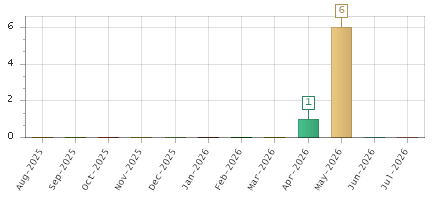 The chart showing Aug-2025 series, Sep-2025 series, Oct-2025 series, Nov-2025 series, Dec-2025 series, Jan-2026 series, Feb-2026 series, Mar-2026 series, Apr-2026 series, May-2026 series, Jun-2026 series, Jul-2026 series.