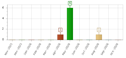 The chart showing Nov-2025 series, Dec-2025 series, Jan-2026 series, Feb-2026 series, Mar-2026 series, Apr-2026 series, May-2026 series, Jun-2026 series, Jul-2026 series, Aug-2026 series, Sep-2026 series, Oct-2026 series.
