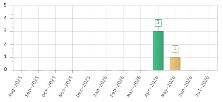 The chart showing Aug-2025 series, Sep-2025 series, Oct-2025 series, Nov-2025 series, Dec-2025 series, Jan-2026 series, Feb-2026 series, Mar-2026 series, Apr-2026 series, May-2026 series, Jun-2026 series, Jul-2026 series.