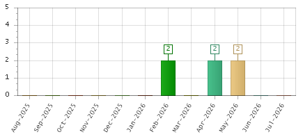 The chart showing Aug-2025 series, Sep-2025 series, Oct-2025 series, Nov-2025 series, Dec-2025 series, Jan-2026 series, Feb-2026 series, Mar-2026 series, Apr-2026 series, May-2026 series, Jun-2026 series, Jul-2026 series.