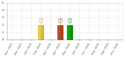 The chart showing Nov-2025 series, Dec-2025 series, Jan-2026 series, Feb-2026 series, Mar-2026 series, Apr-2026 series, May-2026 series, Jun-2026 series, Jul-2026 series, Aug-2026 series, Sep-2026 series, Oct-2026 series.