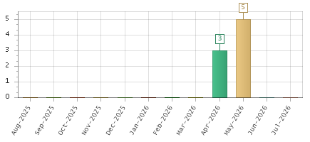The chart showing Aug-2025 series, Sep-2025 series, Oct-2025 series, Nov-2025 series, Dec-2025 series, Jan-2026 series, Feb-2026 series, Mar-2026 series, Apr-2026 series, May-2026 series, Jun-2026 series, Jul-2026 series.