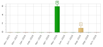 The chart showing Nov-2025 series, Dec-2025 series, Jan-2026 series, Feb-2026 series, Mar-2026 series, Apr-2026 series, May-2026 series, Jun-2026 series, Jul-2026 series, Aug-2026 series, Sep-2026 series, Oct-2026 series.