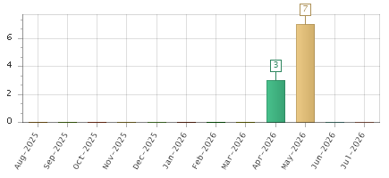 The chart showing Aug-2025 series, Sep-2025 series, Oct-2025 series, Nov-2025 series, Dec-2025 series, Jan-2026 series, Feb-2026 series, Mar-2026 series, Apr-2026 series, May-2026 series, Jun-2026 series, Jul-2026 series.