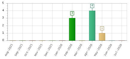 The chart showing Aug-2025 series, Sep-2025 series, Oct-2025 series, Nov-2025 series, Dec-2025 series, Jan-2026 series, Feb-2026 series, Mar-2026 series, Apr-2026 series, May-2026 series, Jun-2026 series, Jul-2026 series.
