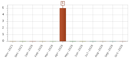 The chart showing Nov-2025 series, Dec-2025 series, Jan-2026 series, Feb-2026 series, Mar-2026 series, Apr-2026 series, May-2026 series, Jun-2026 series, Jul-2026 series, Aug-2026 series, Sep-2026 series, Oct-2026 series.