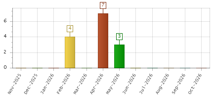 The chart showing Nov-2025 series, Dec-2025 series, Jan-2026 series, Feb-2026 series, Mar-2026 series, Apr-2026 series, May-2026 series, Jun-2026 series, Jul-2026 series, Aug-2026 series, Sep-2026 series, Oct-2026 series.