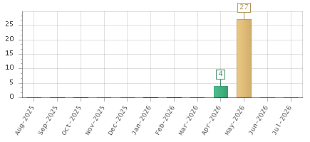 The chart showing Aug-2025 series, Sep-2025 series, Oct-2025 series, Nov-2025 series, Dec-2025 series, Jan-2026 series, Feb-2026 series, Mar-2026 series, Apr-2026 series, May-2026 series, Jun-2026 series, Jul-2026 series.