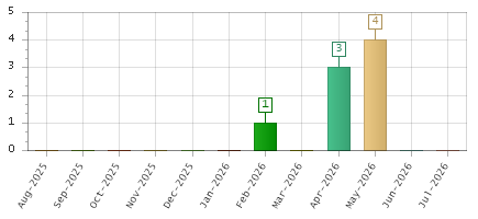 The chart showing Aug-2025 series, Sep-2025 series, Oct-2025 series, Nov-2025 series, Dec-2025 series, Jan-2026 series, Feb-2026 series, Mar-2026 series, Apr-2026 series, May-2026 series, Jun-2026 series, Jul-2026 series.