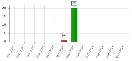 The chart showing Nov-2025 series, Dec-2025 series, Jan-2026 series, Feb-2026 series, Mar-2026 series, Apr-2026 series, May-2026 series, Jun-2026 series, Jul-2026 series, Aug-2026 series, Sep-2026 series, Oct-2026 series.