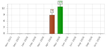 The chart showing Nov-2025 series, Dec-2025 series, Jan-2026 series, Feb-2026 series, Mar-2026 series, Apr-2026 series, May-2026 series, Jun-2026 series, Jul-2026 series, Aug-2026 series, Sep-2026 series, Oct-2026 series.