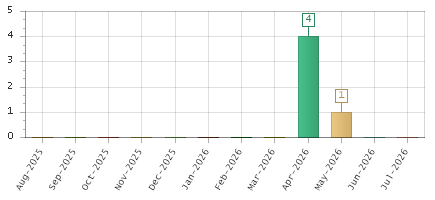 The chart showing Aug-2025 series, Sep-2025 series, Oct-2025 series, Nov-2025 series, Dec-2025 series, Jan-2026 series, Feb-2026 series, Mar-2026 series, Apr-2026 series, May-2026 series, Jun-2026 series, Jul-2026 series.