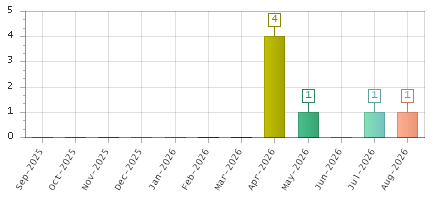 The chart showing Sep-2025 series, Oct-2025 series, Nov-2025 series, Dec-2025 series, Jan-2026 series, Feb-2026 series, Mar-2026 series, Apr-2026 series, May-2026 series, Jun-2026 series, Jul-2026 series, Aug-2026 series.