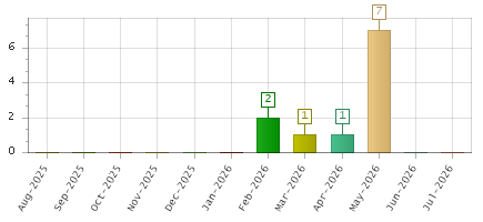 The chart showing Aug-2025 series, Sep-2025 series, Oct-2025 series, Nov-2025 series, Dec-2025 series, Jan-2026 series, Feb-2026 series, Mar-2026 series, Apr-2026 series, May-2026 series, Jun-2026 series, Jul-2026 series.
