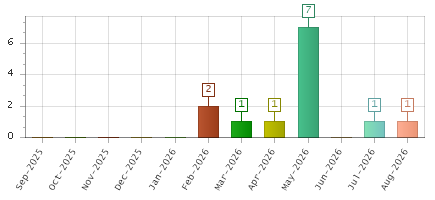 The chart showing Sep-2025 series, Oct-2025 series, Nov-2025 series, Dec-2025 series, Jan-2026 series, Feb-2026 series, Mar-2026 series, Apr-2026 series, May-2026 series, Jun-2026 series, Jul-2026 series, Aug-2026 series.