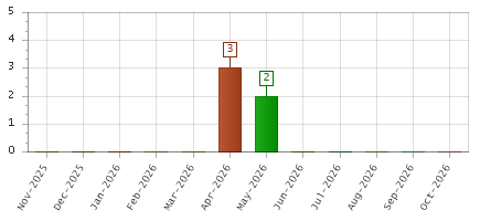 The chart showing Nov-2025 series, Dec-2025 series, Jan-2026 series, Feb-2026 series, Mar-2026 series, Apr-2026 series, May-2026 series, Jun-2026 series, Jul-2026 series, Aug-2026 series, Sep-2026 series, Oct-2026 series.