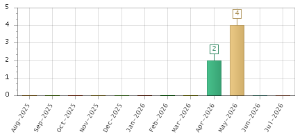 The chart showing Aug-2025 series, Sep-2025 series, Oct-2025 series, Nov-2025 series, Dec-2025 series, Jan-2026 series, Feb-2026 series, Mar-2026 series, Apr-2026 series, May-2026 series, Jun-2026 series, Jul-2026 series.