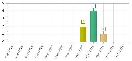 The chart showing Aug-2025 series, Sep-2025 series, Oct-2025 series, Nov-2025 series, Dec-2025 series, Jan-2026 series, Feb-2026 series, Mar-2026 series, Apr-2026 series, May-2026 series, Jun-2026 series, Jul-2026 series.